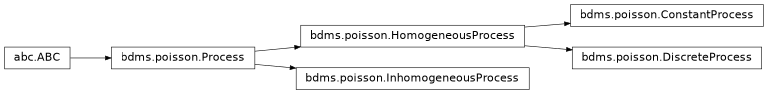 Inheritance diagram of bdms.poisson