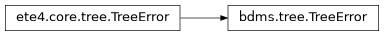 Inheritance diagram of TreeError
